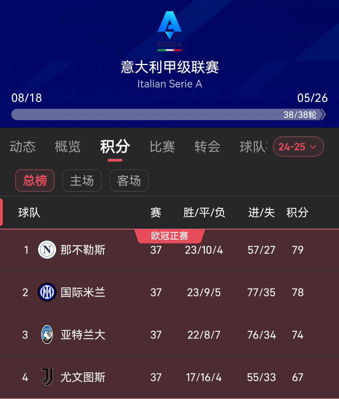 包含那不勒斯战平桑普多利亚，暂时领先积分的词条