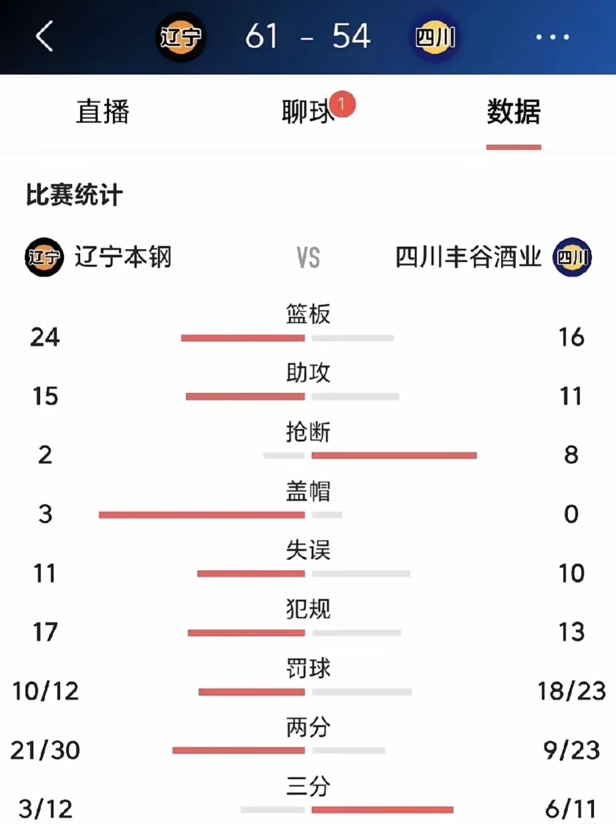 辽宁队近期比赛积分榜领先，卫冕形势看好