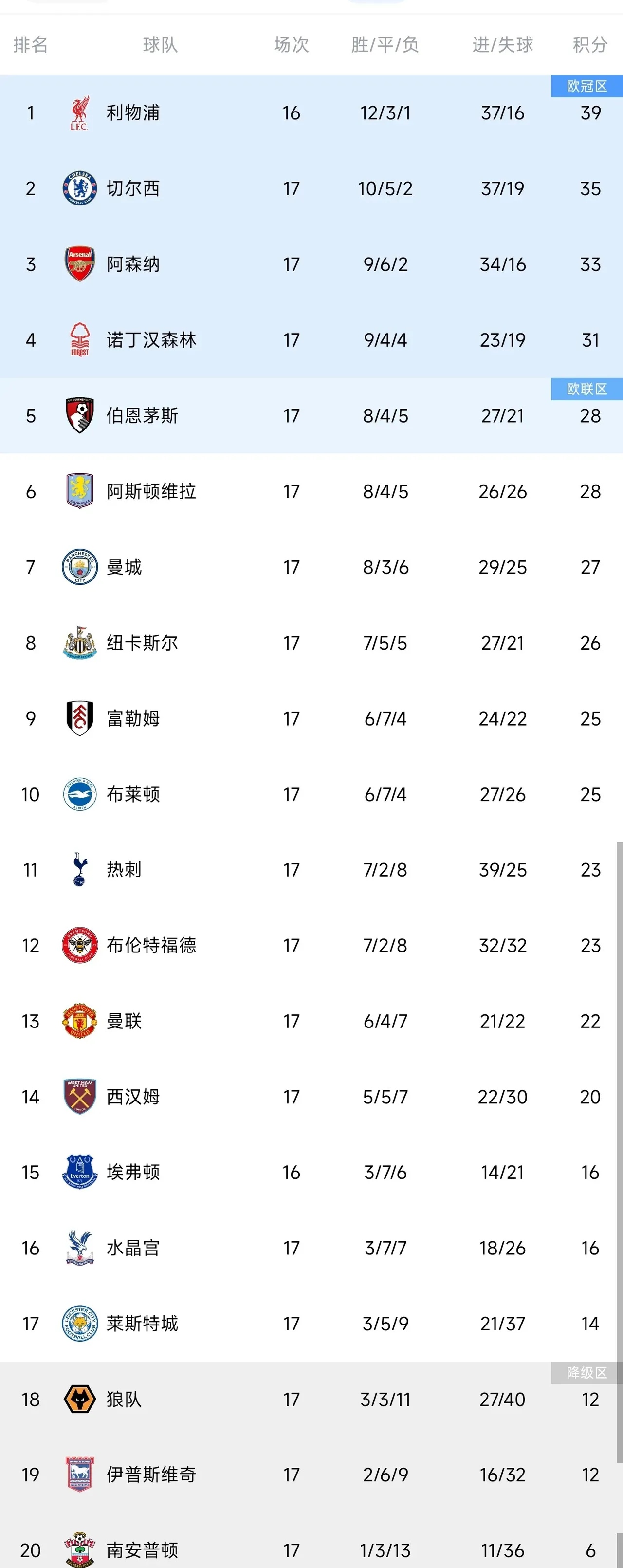 利物浦客场大捷，笑傲英超积分榜的简单介绍